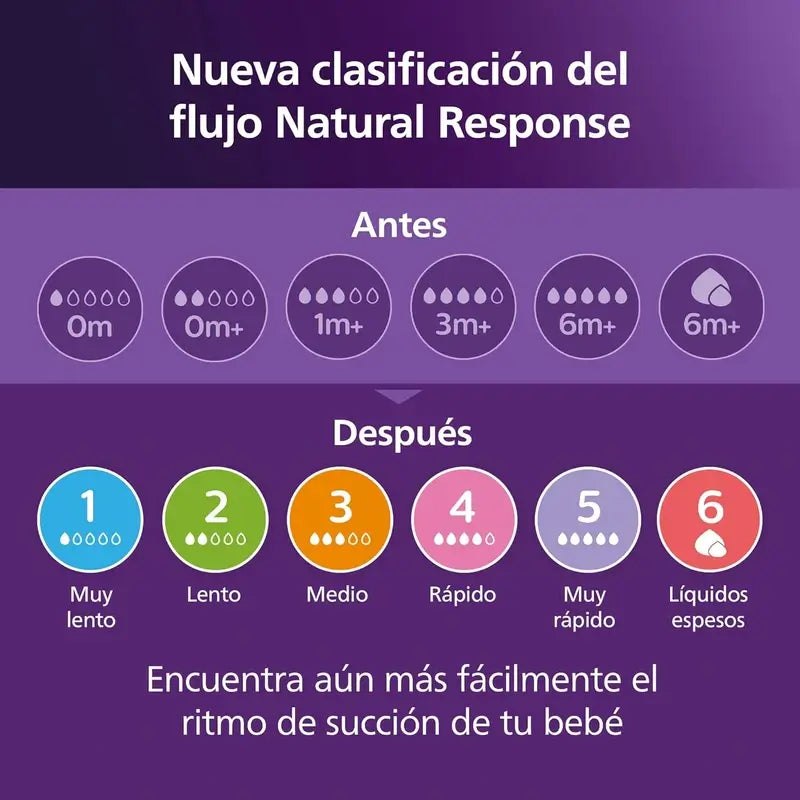 Avent Pack Natural Response Airfree 0-6 Months Scd657/11