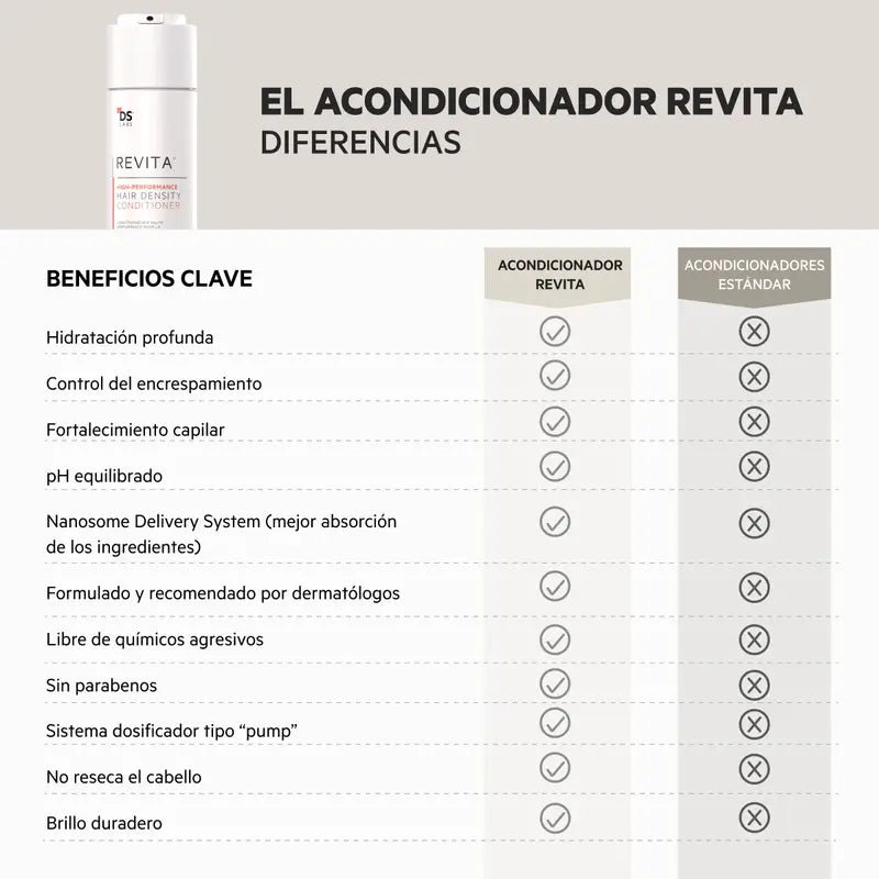 Ds Laboratories Revita Anti-Hair Loss Stimulating Conditioner, 205 ml