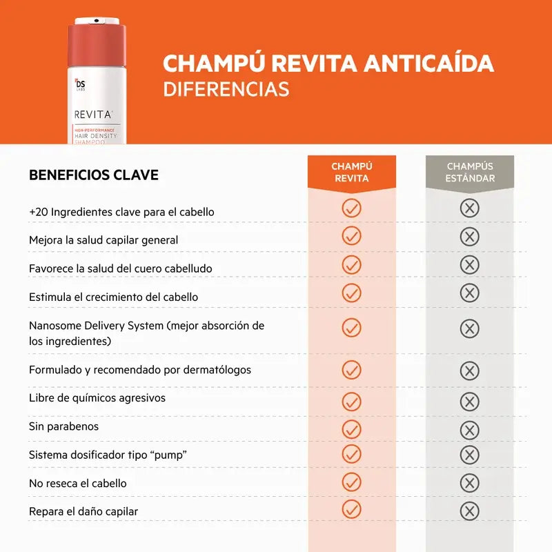 Ds Laboratories Revita Hair Loss Stimulating Shampoo, 205 ml