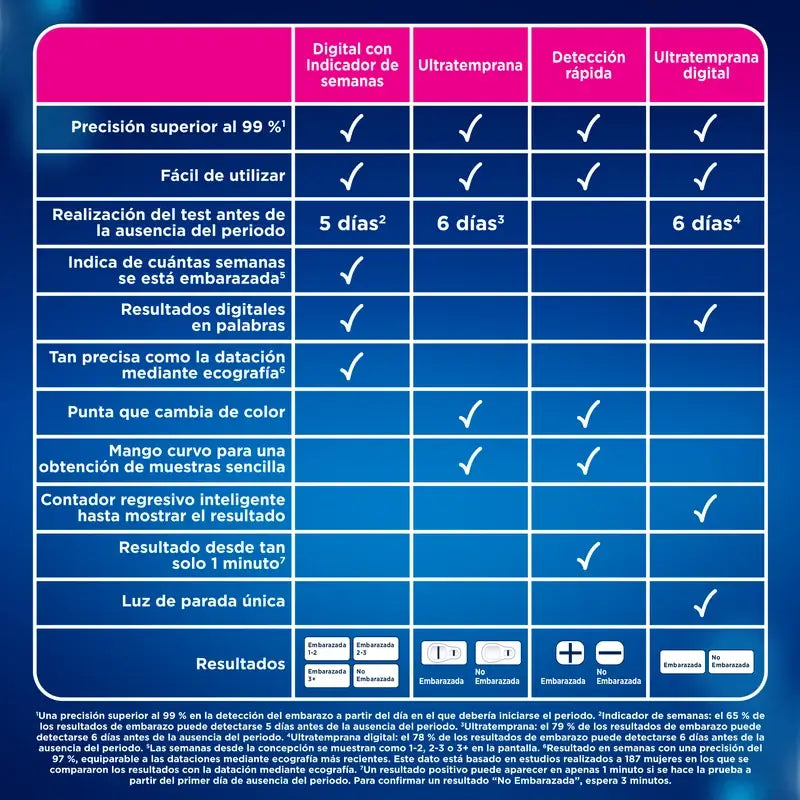 Clearblue Early Pregnancy Test Pack Analogue Pregnancy Test, 6 Tests